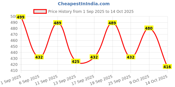 ajio.com folgen Men Regular Fit Short Kurta with Mandarin Collar folgen Price History Graph from 1 Sep 2025 to 14 Oct 2025