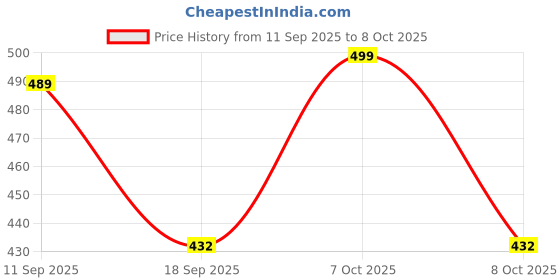 ajio.com folgen Men Regular Fit Short Kurta with Mandarin Collar folgen Price History Graph from 11 Sep 2025 to 8 Oct 2025
