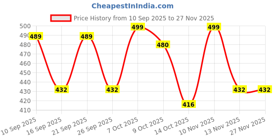 ajio.com folgen Men Regular Fit Short Kurta with Mandarin Collar folgen Price History Graph from 10 Sep 2025 to 27 Nov 2025