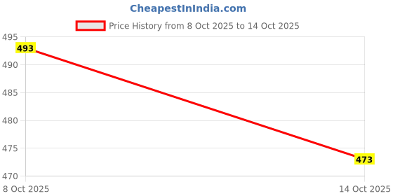 ajio.com folgen Men Regular Fit Short Kurta with Mandarin Collar folgen Price History Graph from 8 Oct 2025 to 14 Oct 2025