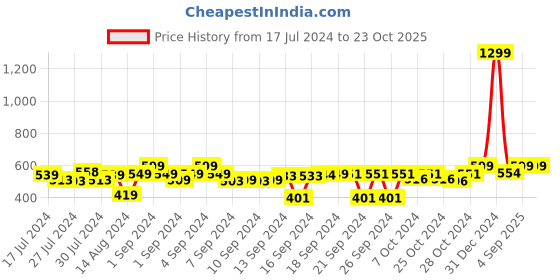 ajio.com foliyaj Artificial Bonsai Lime Tree foliyaj Price History Graph from 17 Jul 2024 to 23 Oct 2025