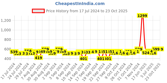 ajio.com foliyaj Artificial Bonsai Peach Tree foliyaj Price History Graph from 17 Jul 2024 to 22 Oct 2025