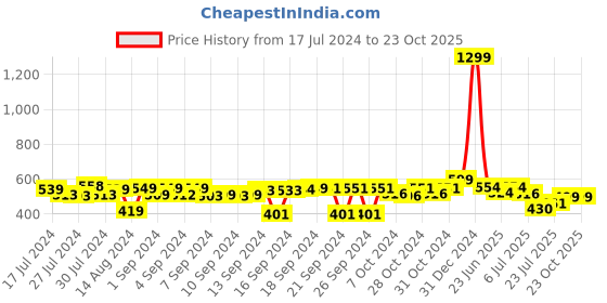 ajio.com foliyaj Artificial Bonsai Plant with Pot foliyaj Price History Graph from 17 Jul 2024 to 22 Oct 2025