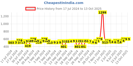 ajio.com foliyaj Artificial Bonsai Plant With Pot foliyaj Price History Graph from 17 Jul 2024 to 12 Oct 2025