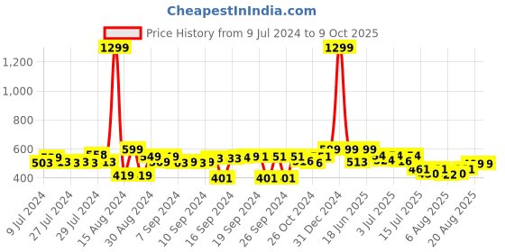 ajio.com foliyaj Artificial Bonsai Tree with Pot foliyaj Price History Graph from 9 Jul 2024 to 9 Oct 2025