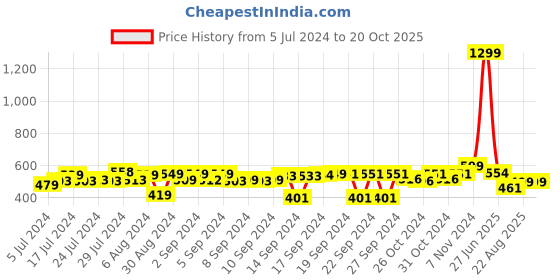 ajio.com foliyaj Artificial Bonsai Tree with Pot foliyaj Price History Graph from 5 Jul 2024 to 20 Oct 2025
