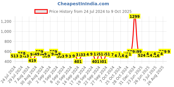 ajio.com foliyaj Artificial Bonsai Tree with Pot foliyaj Price History Graph from 24 Jul 2024 to 9 Oct 2025