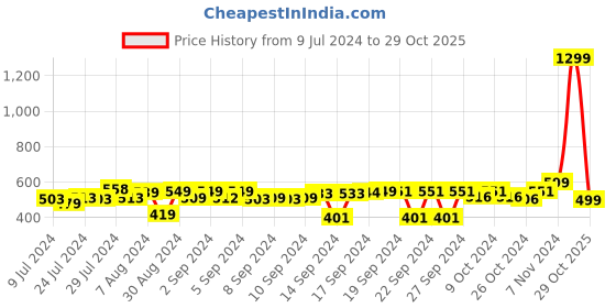 ajio.com foliyaj Artificial Flower With Pot foliyaj Price History Graph from 9 Jul 2024 to 29 Oct 2025