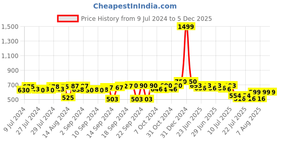ajio.com foliyaj Artificial Money Plant With Pot foliyaj Price History Graph from 9 Jul 2024 to 5 Dec 2025