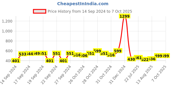 ajio.com foliyaj Artificial Orange Bonsai Tree with Pot foliyaj Price History Graph from 14 Sep 2024 to 6 Oct 2025