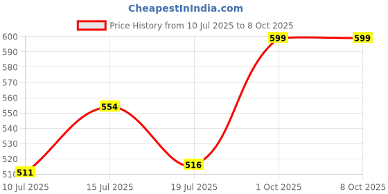 ajio.com foliyaj Artificial  Plant And Pot Set For 4 foliyaj Price History Graph from 10 Jul 2025 to 7 Oct 2025