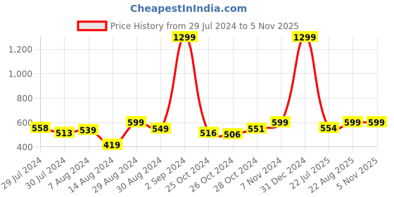 ajio.com foliyaj Artificial Plant with Leaves foliyaj Price History Graph from 29 Jul 2024 to 2 Nov 2025