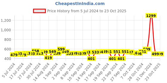 ajio.com foliyaj Artificial Plant with Pot foliyaj Price History Graph from 5 Jul 2024 to 23 Oct 2025
