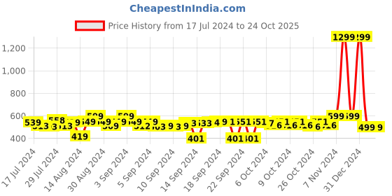 ajio.com foliyaj Artificial Plant With Pot foliyaj Price History Graph from 17 Jul 2024 to 22 Oct 2025