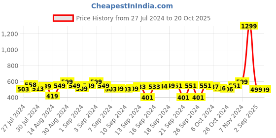 ajio.com foliyaj Artificial Plant with Pot foliyaj Price History Graph from 27 Jul 2024 to 19 Oct 2025