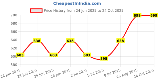 ajio.com foliyaj Artificial Plant with Pot foliyaj Price History Graph from 24 Jun 2025 to 22 Oct 2025