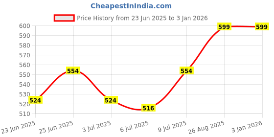 ajio.com foliyaj Artificial Plant with Pot foliyaj Price History Graph from 23 Jun 2025 to 3 Jan 2026