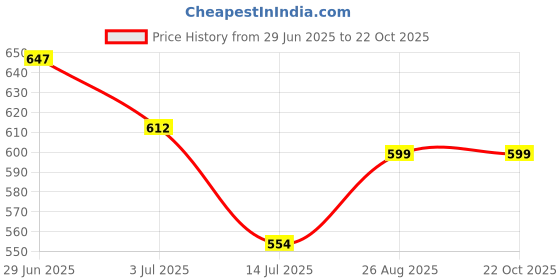 ajio.com foliyaj Artificial Plant with Pot foliyaj Price History Graph from 29 Jun 2025 to 22 Oct 2025