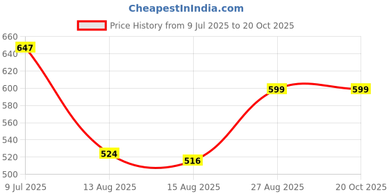 ajio.com foliyaj Artificial Plant with Pot foliyaj Price History Graph from 9 Jul 2025 to 20 Oct 2025