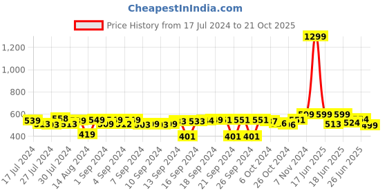 ajio.com foliyaj Artificial Plant with Shemrock Leaves foliyaj Price History Graph from 17 Jul 2024 to 21 Oct 2025