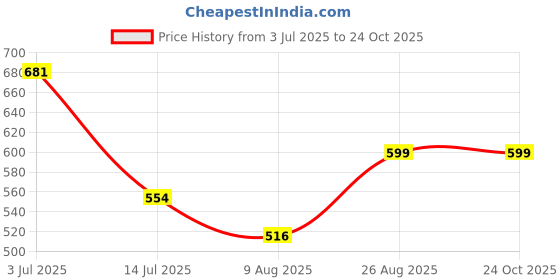 ajio.com foliyaj  Artificial Plants with Pots foliyaj Price History Graph from 3 Jul 2025 to 22 Oct 2025