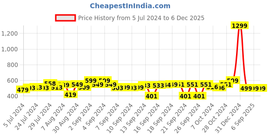 ajio.com foliyaj Artificial Potted Plant foliyaj Price History Graph from 5 Jul 2024 to 5 Dec 2025