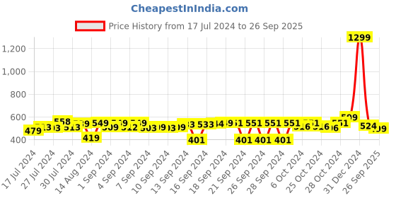 ajio.com foliyaj Artificial Rose Plant foliyaj Price History Graph from 17 Jul 2024 to 26 Sep 2025