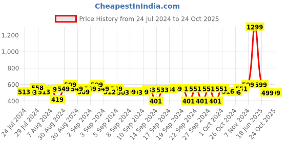 ajio.com foliyaj Artificial Thick Leaves Plant foliyaj Price History Graph from 24 Jul 2024 to 23 Oct 2025