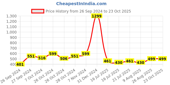 ajio.com foliyaj Artificial Twin Trunked Bonsai Tree foliyaj Price History Graph from 26 Sep 2024 to 23 Oct 2025
