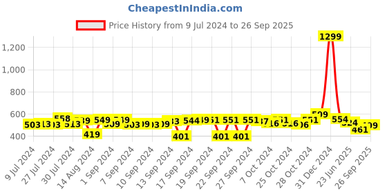 ajio.com foliyaj Branched Bonsai Tree with Pots foliyaj Price History Graph from 9 Jul 2024 to 26 Sep 2025
