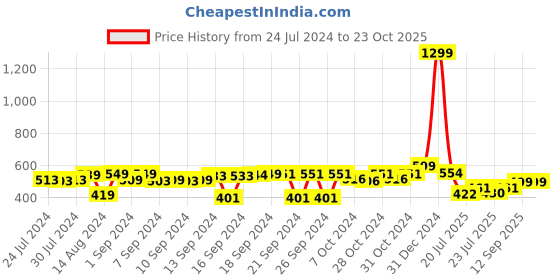 ajio.com foliyaj Branched Bonsai Tree with Pots foliyaj Price History Graph from 24 Jul 2024 to 23 Oct 2025