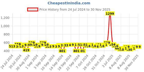 ajio.com foliyaj Branched Bonsai Tree with Pots foliyaj Price History Graph from 24 Jul 2024 to 30 Nov 2025