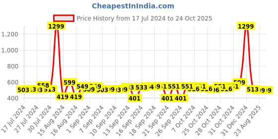 ajio.com foliyaj Plastic Artificial Bonsai Tree foliyaj Price History Graph from 17 Jul 2024 to 23 Oct 2025