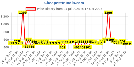 ajio.com foliyaj Plastic Artificial Bonsai Tree foliyaj Price History Graph from 24 Jul 2024 to 15 Oct 2025