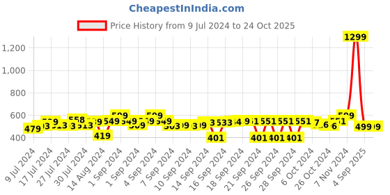 ajio.com foliyaj Plastic Artificial Plant foliyaj Price History Graph from 9 Jul 2024 to 22 Oct 2025