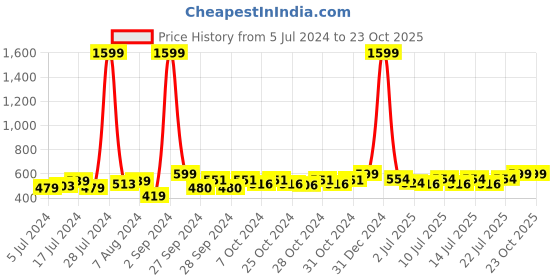ajio.com foliyaj Rickshaw Plant with Flowers foliyaj Price History Graph from 5 Jul 2024 to 23 Oct 2025