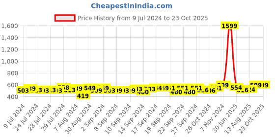 ajio.com foliyaj Rickshaw Plant with Green Leaves & Roses foliyaj Price History Graph from 9 Jul 2024 to 22 Oct 2025