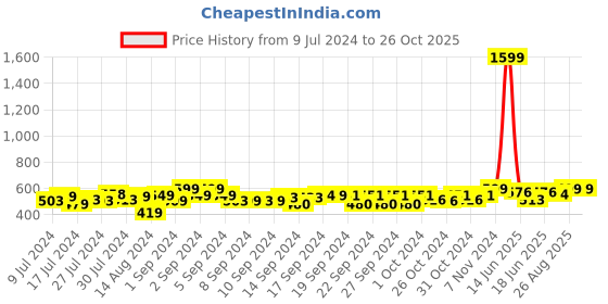 ajio.com foliyaj Rickshaw Plant with Small Pink Flowers foliyaj Price History Graph from 9 Jul 2024 to 26 Oct 2025