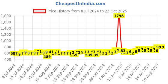 ajio.com foliyaj Set of 2 Artificial Flower Plants with Pots foliyaj Price History Graph from 8 Jul 2024 to 23 Oct 2025
