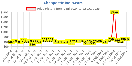 ajio.com foliyaj Set of 2 Artificial Flower Plants with Pots foliyaj Price History Graph from 9 Jul 2024 to 12 Oct 2025