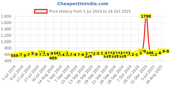 ajio.com foliyaj Set of 2 Artificial Flower Plants with Pots foliyaj Price History Graph from 5 Jul 2024 to 24 Oct 2025