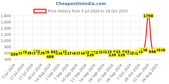 ajio.com foliyaj Set of 2 Artificial Flower Plants with Pots foliyaj Price History Graph from 5 Jul 2024 to 18 Oct 2025