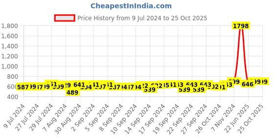 ajio.com foliyaj Set of 2 Artificial Flower Plants with Pots foliyaj Price History Graph from 9 Jul 2024 to 24 Oct 2025