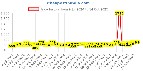 ajio.com foliyaj Set of 2 Artificial Flower Plants with Pots foliyaj Price History Graph from 9 Jul 2024 to 14 Oct 2025