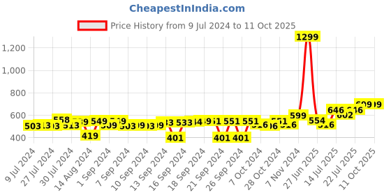 ajio.com foliyaj Set of 2 Artificial Leaves Plants with Pot foliyaj Price History Graph from 9 Jul 2024 to 10 Oct 2025
