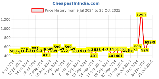 ajio.com foliyaj Set of 2 Artificial Leaves Plants with Pot foliyaj Price History Graph from 9 Jul 2024 to 22 Oct 2025