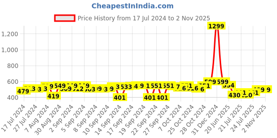 ajio.com foliyaj Set of 2 Artificial Mini Bushes foliyaj Price History Graph from 17 Jul 2024 to 1 Nov 2025
