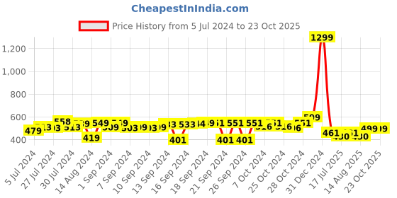 ajio.com foliyaj Set of 2 Artificial Mini Potted Gerbera Plants foliyaj Price History Graph from 5 Jul 2024 to 23 Oct 2025