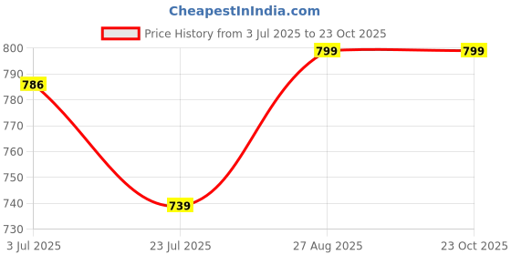 ajio.com foliyaj Set of 2 Artificial Plants with Pots foliyaj Price History Graph from 3 Jul 2025 to 23 Oct 2025