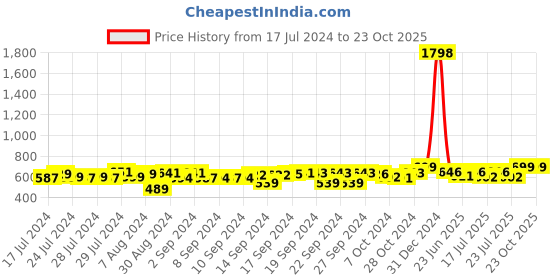 ajio.com foliyaj Set of 2 Artificial Potted Plants foliyaj Price History Graph from 17 Jul 2024 to 23 Oct 2025